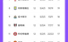 防不住🫠英超前七失球最多的是曼城，12轮丢17球&仅2场零封