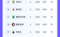 1胜上岸🤯新欧冠只剩2轮，第12与第3只差1分，第19与第3只差3分